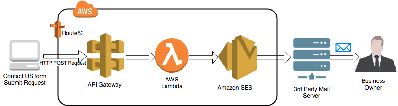 SES flow example