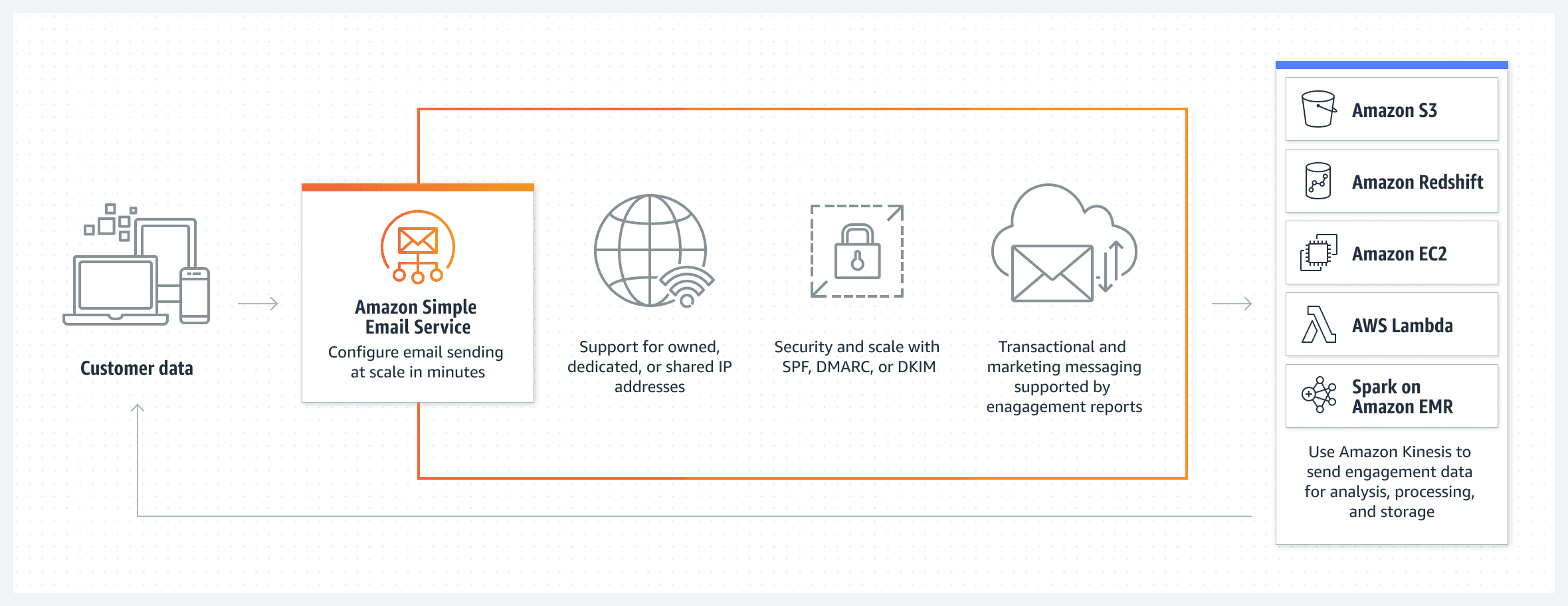 Amazon SES architecture